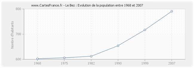 Population Le Bez
